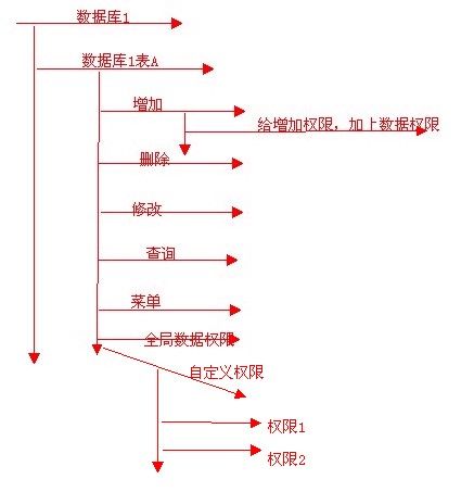 基于Newlife.XCode的权限系统(含数据集权限)【设计篇】