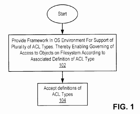 Extensible Access Control List Framework