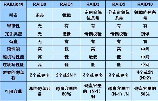 磁盘管理三-raid