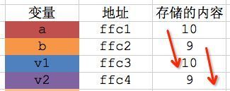 【C语言】11-指针