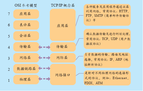 嵌入式Linux网络编程