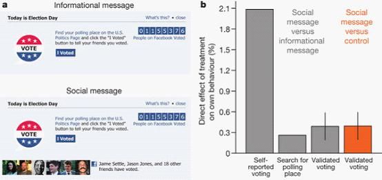 美国大选数据挖掘相关论文笔记（A 61-million-person experiment in social influence and political mobilization）