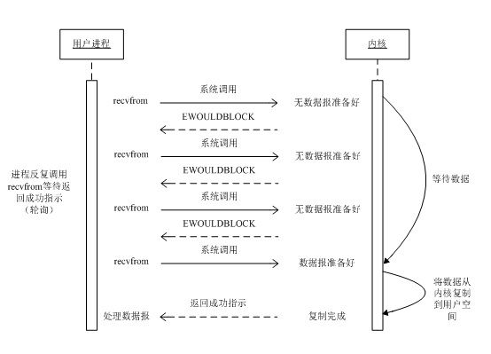 Linux 网络I/O模型