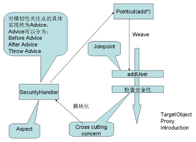 AOP中的相关概念