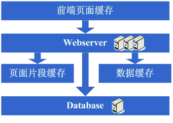 大型网站架构演变和知识体系