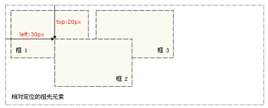 CSS定位