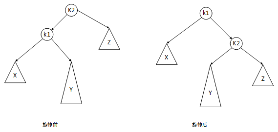 AVL(二叉平衡树) 的实现