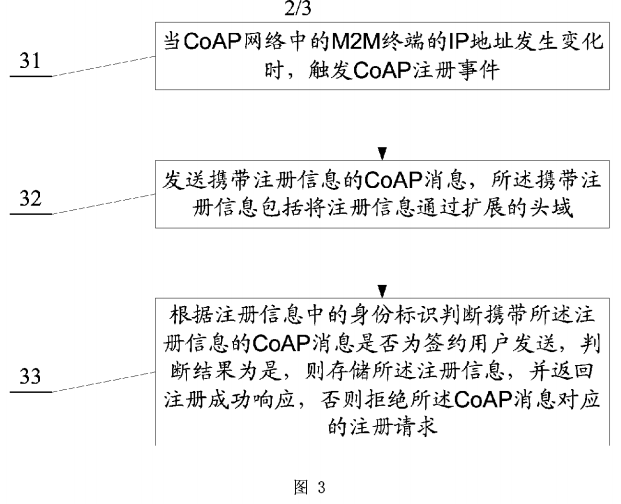 PatentTips -- 一种在CoAP网络中注册的方法及装置