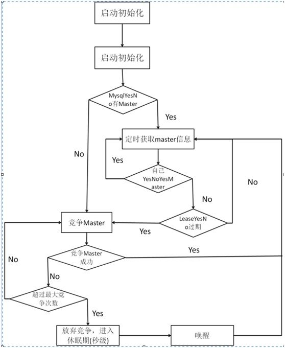 分布式选主 -- 利用Mysql ACID和Lease协议实现选主和高可用