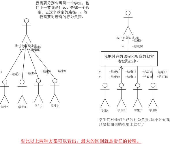 关于程序中的需求的变化，责任的分配