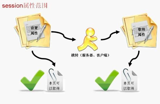 javaweb学习总结(十八)——JSP属性范围