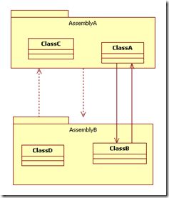 cirlcleDependency