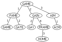 编辑距离、拼写检查与度量空间：BK-Tree