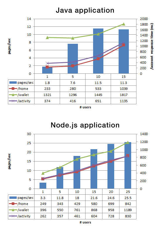 Node.js 在 PayPal实战