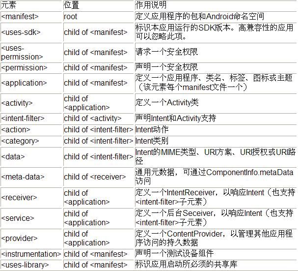 【Android的从零单排开发日记】之入门篇（十）——Android应用配置文件解析