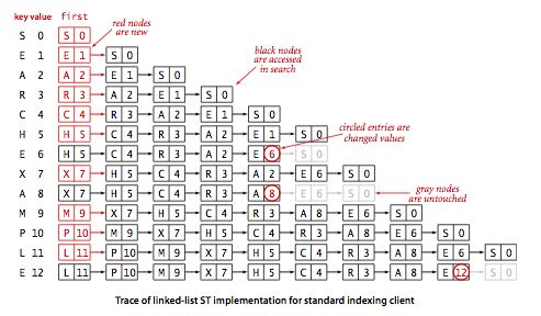 《Algorithms 4th Edition》读书笔记——3.1 符号表(Elementary Symbol Tables)-Ⅳ