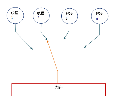 java基础篇---内存分析