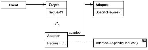 适配器模式：类适配器和对象适配器