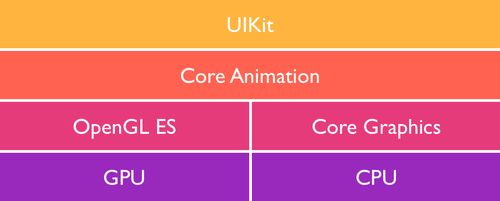 iOS Stack