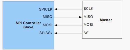 16串行外围设备接口（SPI）控制器