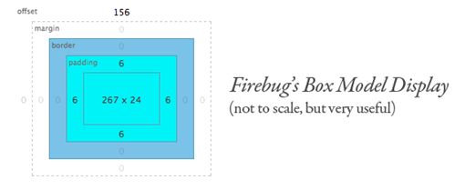 html CSS 盒模型