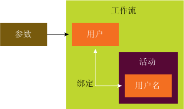 图 2 使用相关属性进行绑定