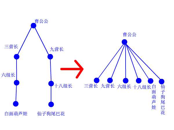 并查集的基础知识