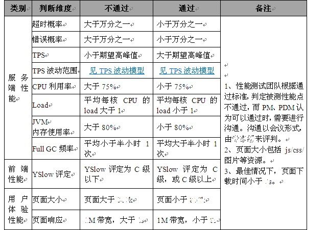 网站性能测试PV到TPS的转换以及TPS的波动 