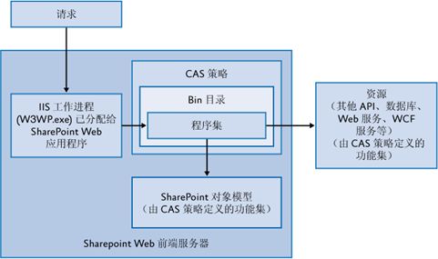 Sharepoin学习笔记—架构系列-- Sharepoint的四种执行模型 1