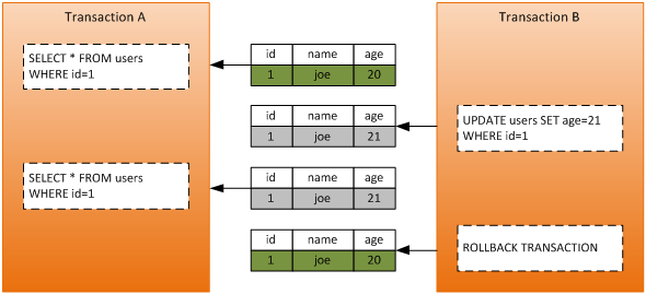 Sql server脏读、更新丢失、不可重复读、幻象读问题及解决方案