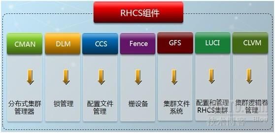 RHCS集群理论暨最佳实践