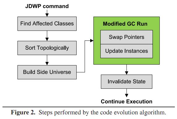 Dynamic Code Evolution for Java dcevm 原理