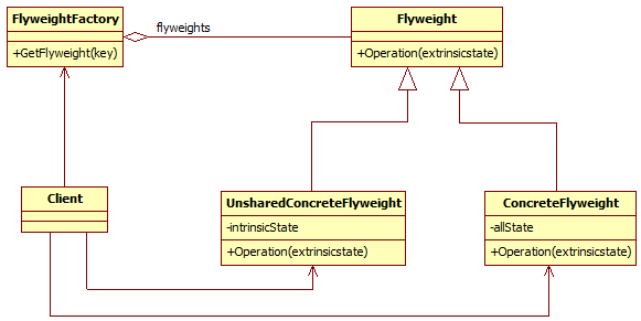 C#设计模式系列：享元模式（Flyweight）