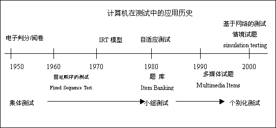 网络考试系统的设计与实现