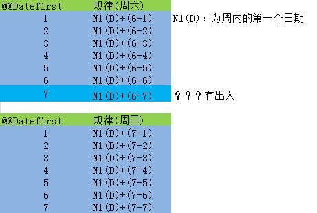 一个有意思的问题:如何根据一年中的第几周,查询出它周六和周日对应的日期