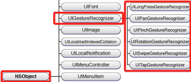 IOS-Gesture(手势识别)