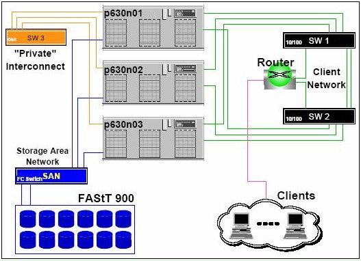 IBM HACMP 系列 -- 后期安装工作和管理任务一