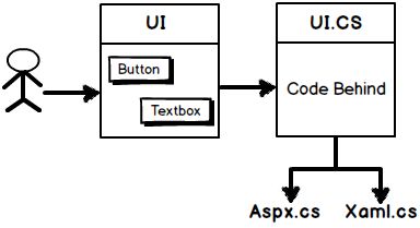 Webform和MVC，为什么MVC更好一些？