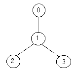 HDU 1054 Strategic Game（二分图最小点覆盖）