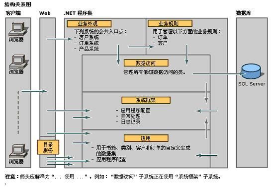 .NET设计模式（12）：外观模式（Façade Pattern）