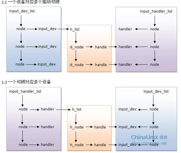 输入子系统架构分析