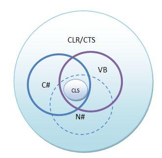 CLR 的执行模型（2）