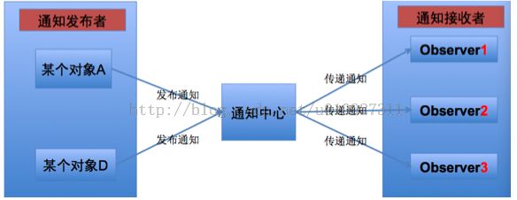 iOS开发UI篇—通知中心(NSNotificationCenter)