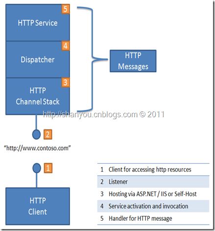 wcfapiarch