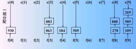 常见的五类排序算法图解和实现（多关键字排序：基数排序以及各个排序算法的总结）