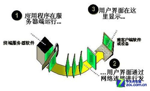 详解购买服务器需注意哪些性能瓶颈问题 