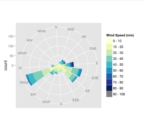 使用ggplot2绘制风向风速玫瑰图