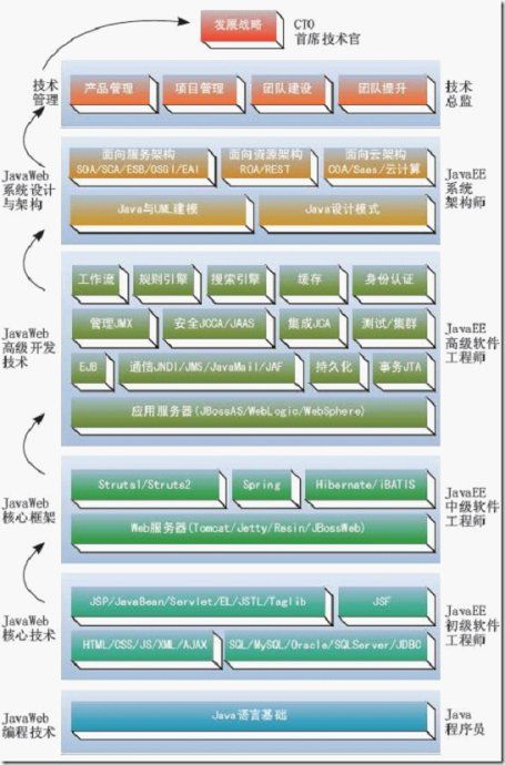 从程序员到CTO的Java技术路线图 （转自安卓巴士）