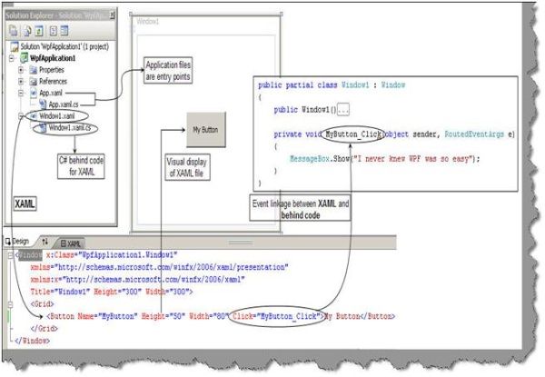 21 Important FAQ questions for WPF and SilverLight