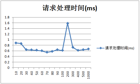 Tomcat 7优化前及优化后的性能对比